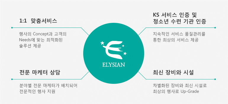 1:1  맞춤서비스-행사의 Concept과 고객의 Needs에 맞는 최적화된 솔루션 제공, KS 서비스 인증 및 청소년 수련 기관 인증-지속적인 서비스 품질관리를 통한 최상의 서비스 제공, 전문 마케터 상담-분야별 전문 마케터가 배치되어 전문적인 행사 지원, 최신 장비와 시설-차별화된 장비와 최신 시설로 최상의 행사로 Up-Grade
